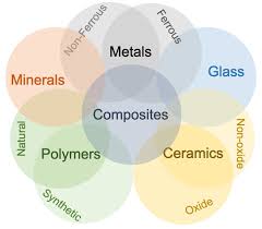 Types of materials - Designing Buildings