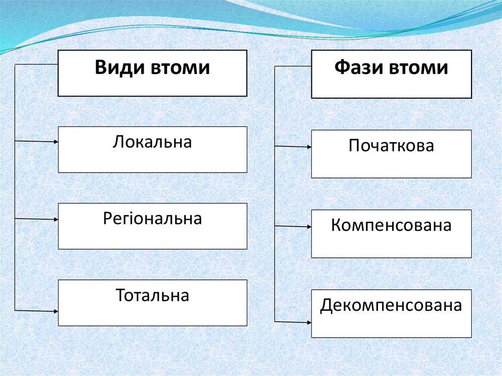 втома